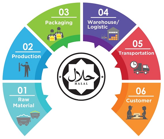 Halal Certification Services